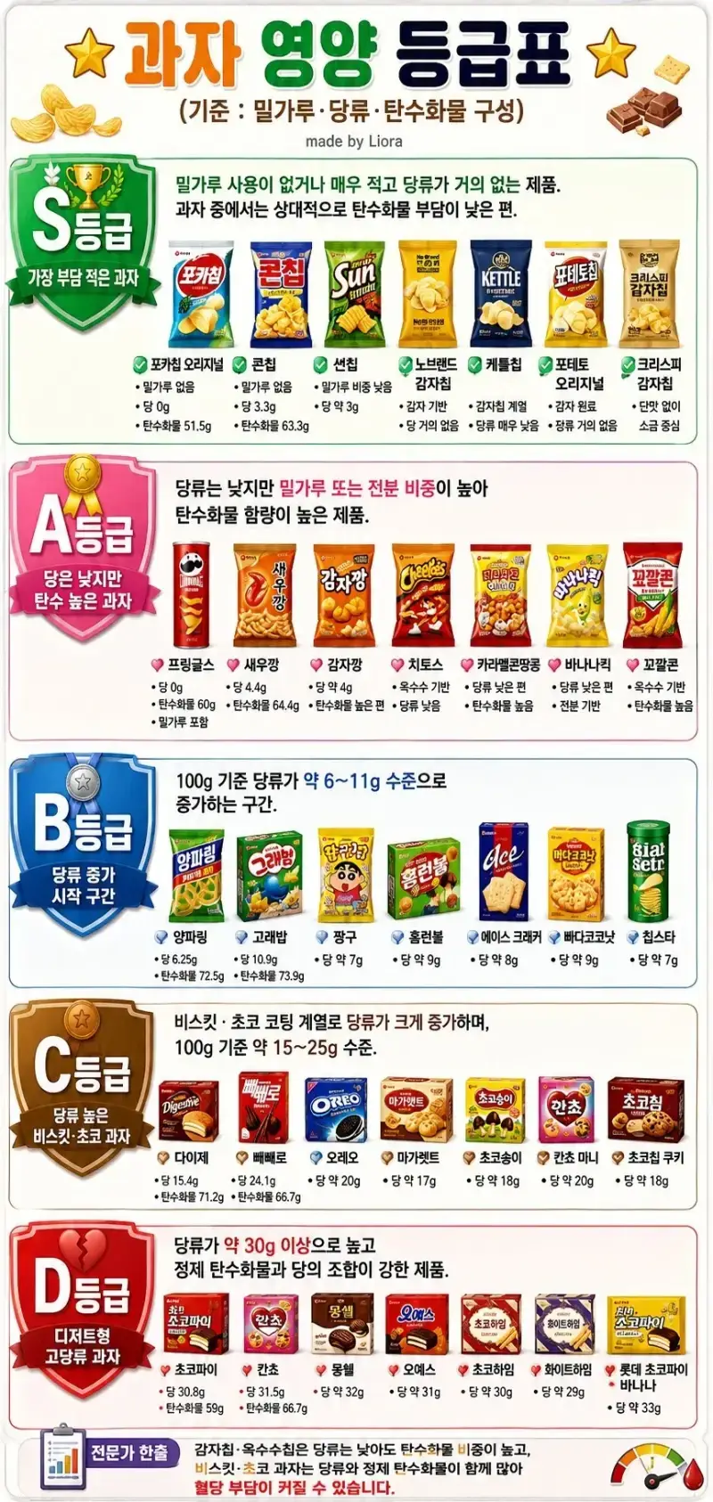과자 영양 등급표의 내용을 보여주는 이미지