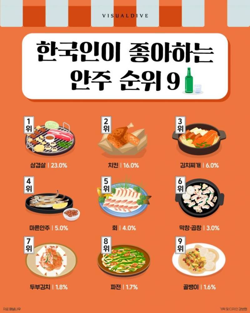 한국인이 좋아하는 안주 순위의 내용을 보여주는 이미지