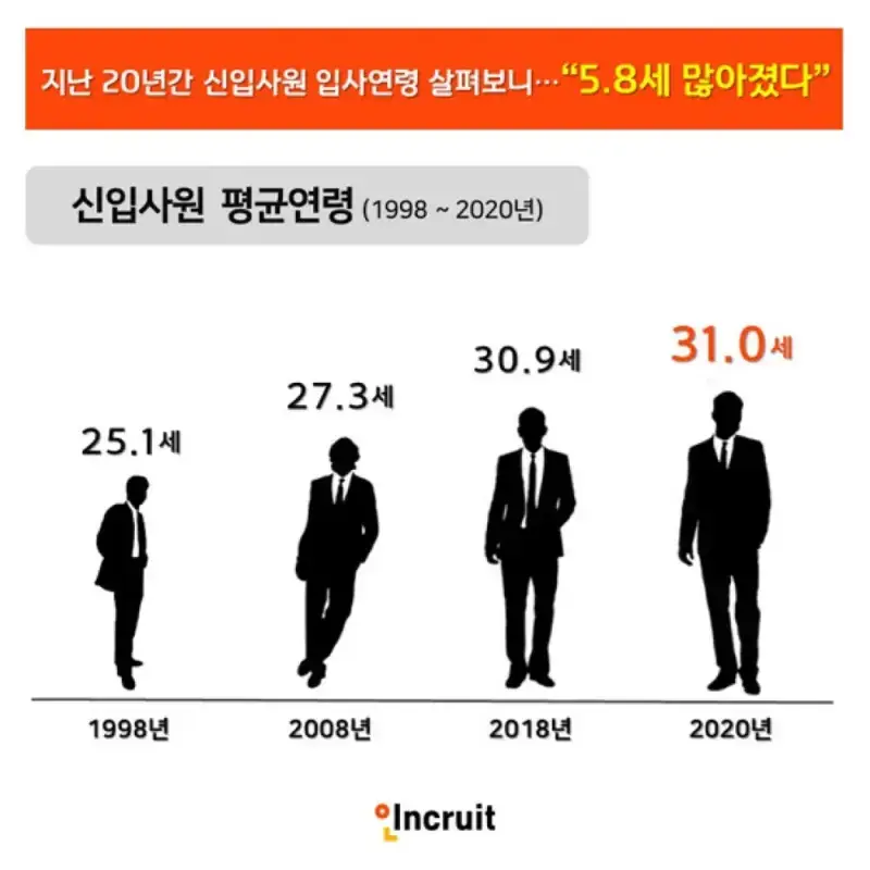 점점 높아지는 신입 나이대의 내용을 보여주는 이미지 관련 이미지 3