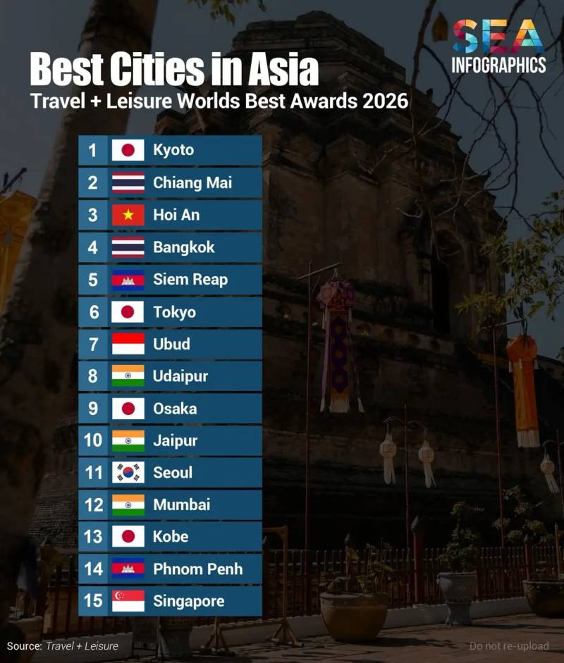 Travel + Leisure 선정 2026 아시아 최고 도시 순위의 내용을 보여주는 이미지