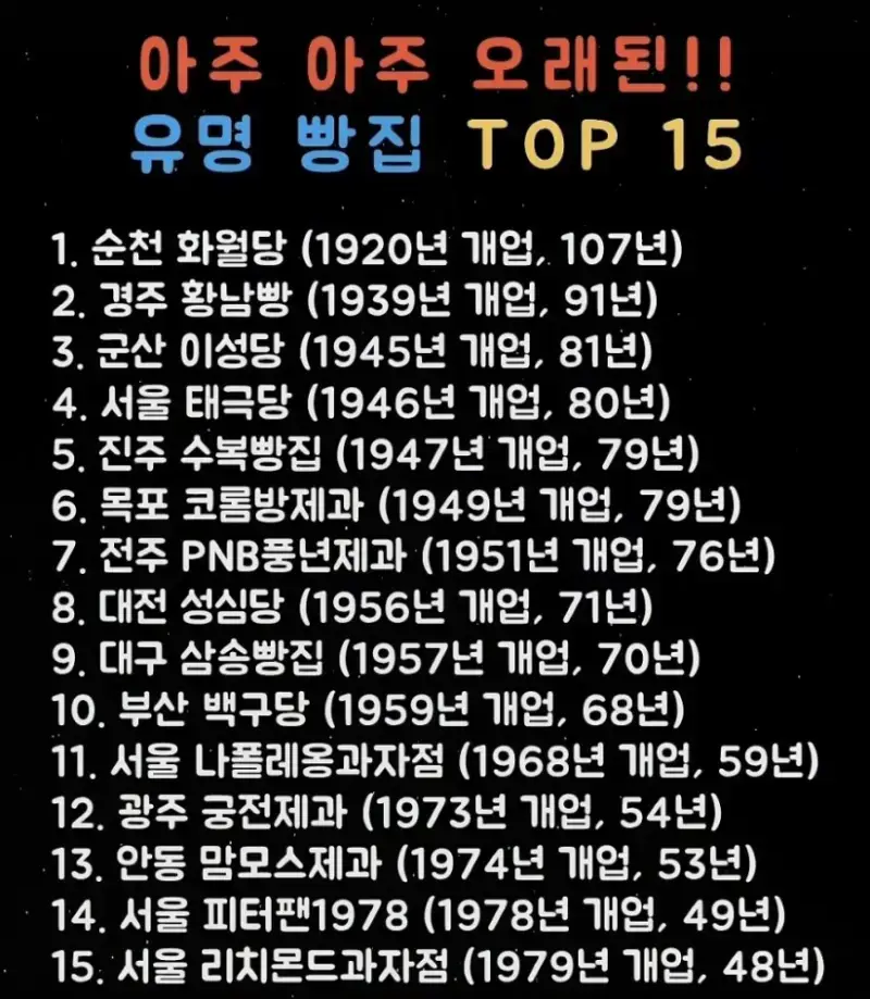 전국 오래된 유명 빵집 TOP15의 내용을 보여주는 이미지