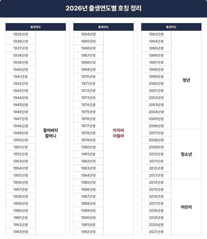 2026년 출생연도 기준 호칭 정리표의 내용을 보여주는 이미지