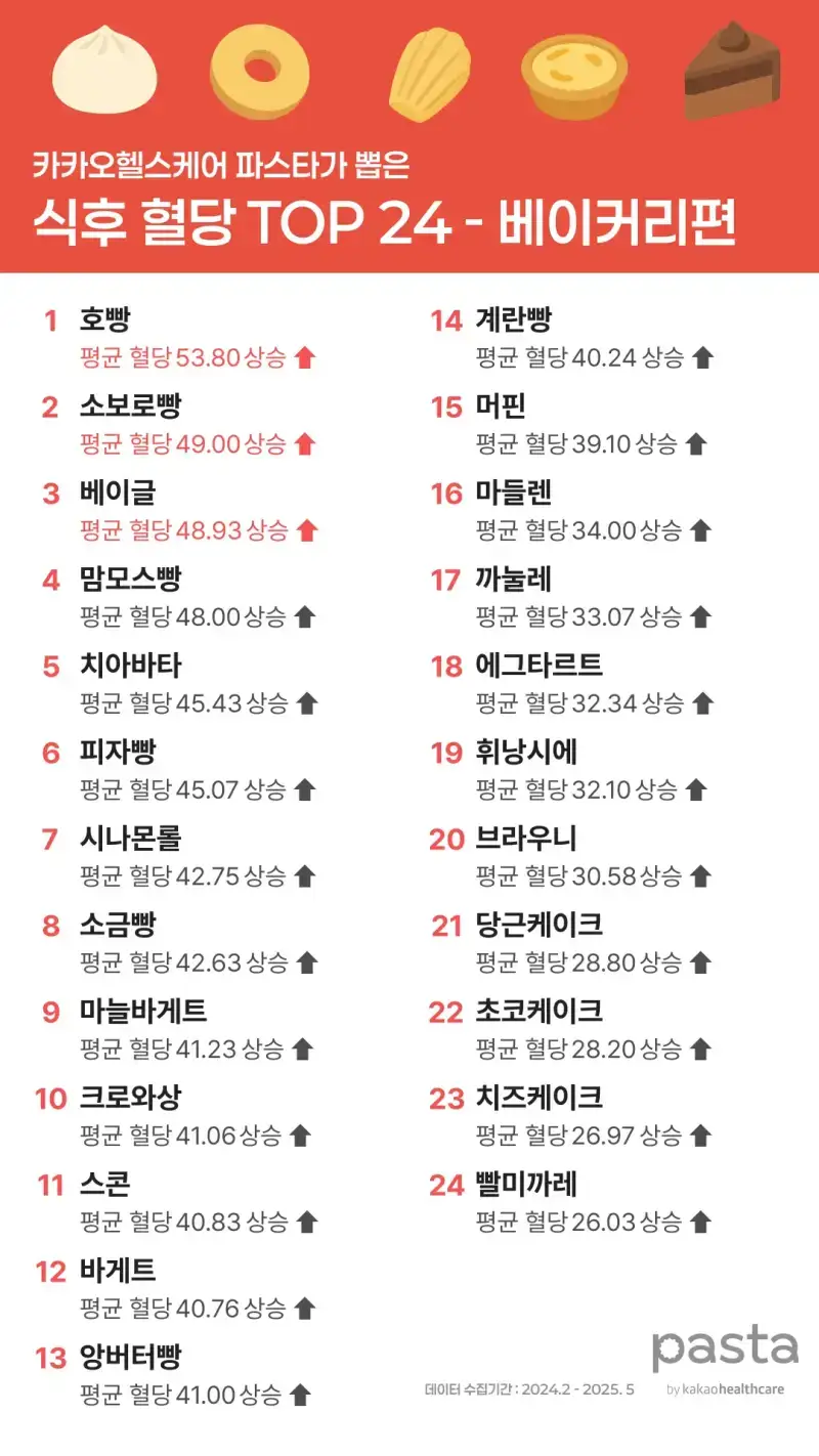 빵 24종의 평균 혈당 상승 순위의 내용을 보여주는 이미지