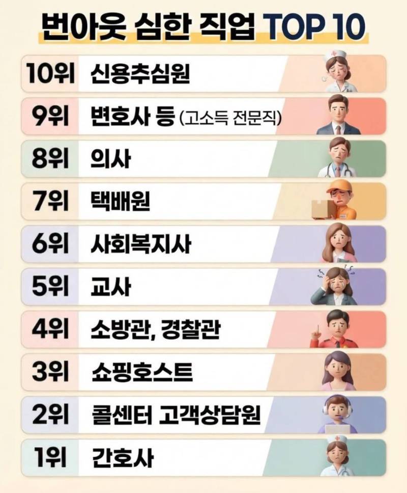 번아웃 심한 직업 TOP 10의 내용을 보여주는 이미지