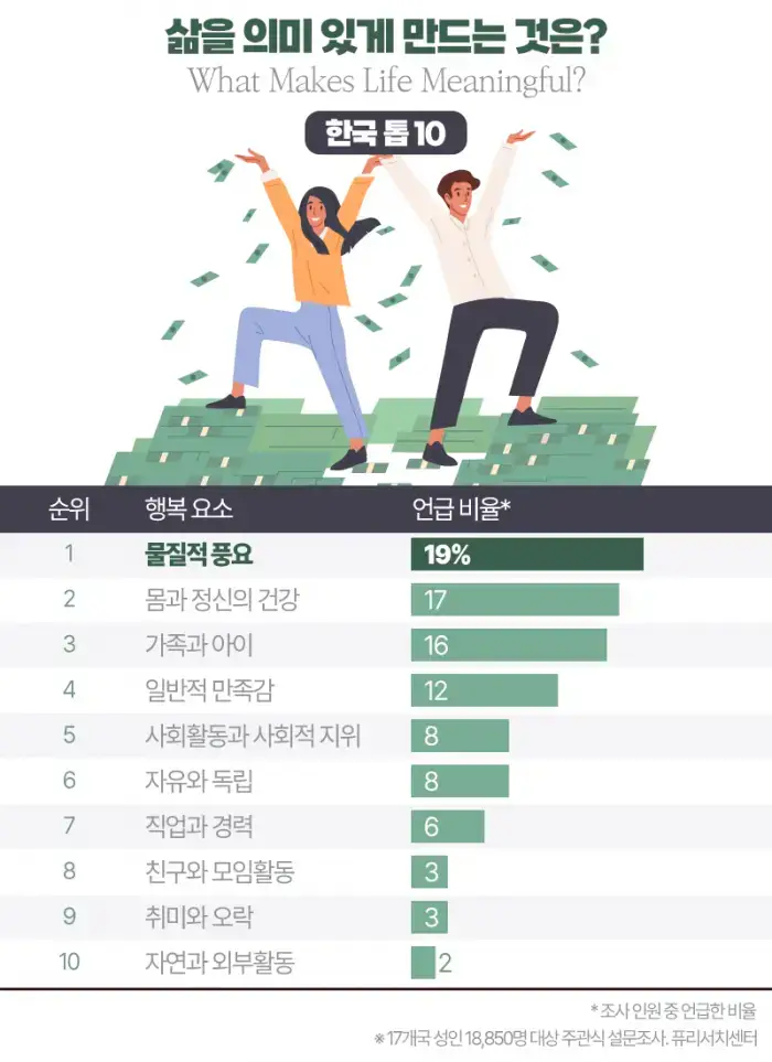 한국인들이 생각하는 삶을 의미있게 만드는 것의 내용을 보여주는 이미지