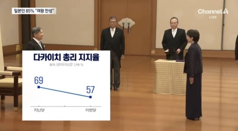 여왕 금지 법안 통과시켜 지지율 급락한 다카이치의 내용을 보여주는 이미지 관련 이미지 7