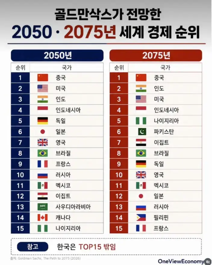 골드만삭스, "한국 선진국에서 밀려날 것"의 내용을 보여주는 이미지