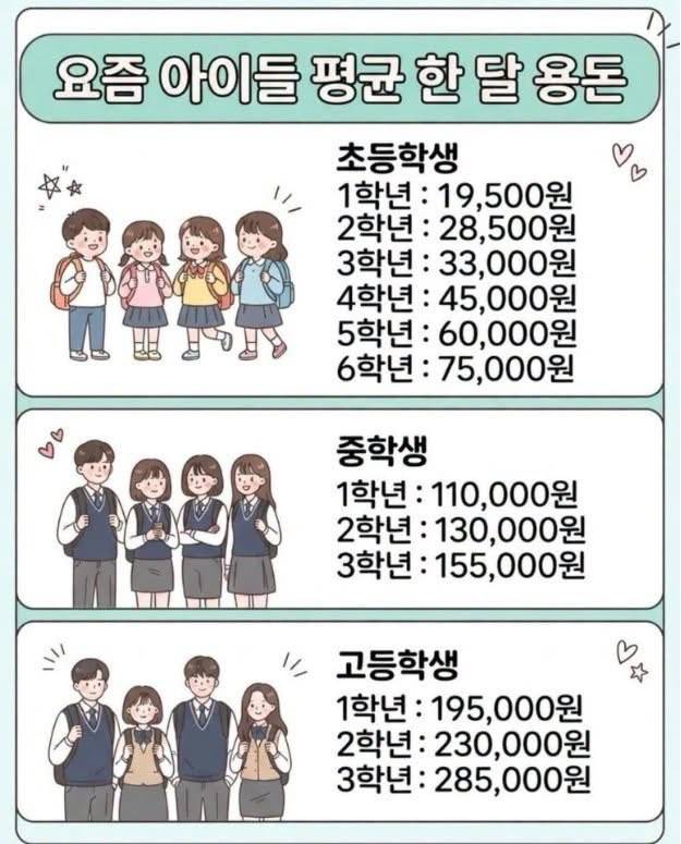 요즘 초중고 한달 평균 용돈의 내용을 보여주는 이미지
