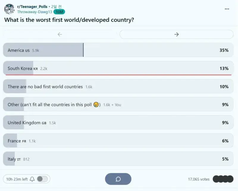 '최악의 선진국' 2위에 꼽힌 대한민국의 내용을 보여주는 이미지
