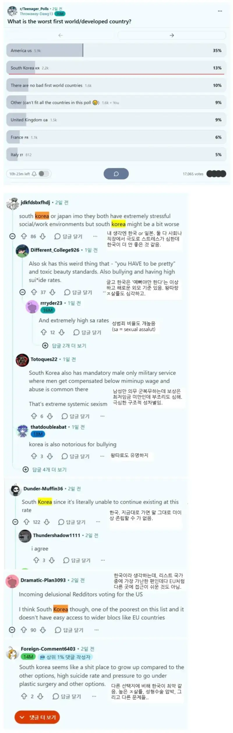 레딧 1.7만명 투표에서 '최악의 선진국' 2위에 꼽힌 대한민국의 내용을 보여주는 이미지