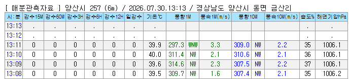 경남 양산시 2일 연속 40도 기록의 내용을 보여주는 이미지