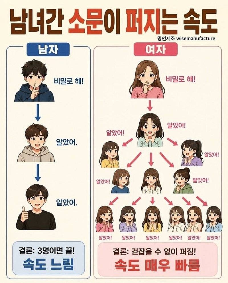 남녀간 소문 퍼지는 속도라는데의 내용을 보여주는 이미지