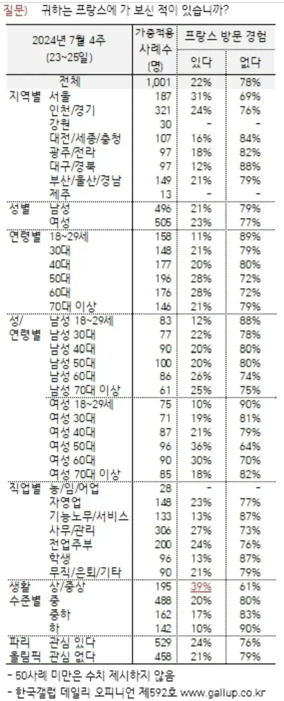 의외로 전국민의 22%가 가봤다는 나라의 내용을 보여주는 이미지