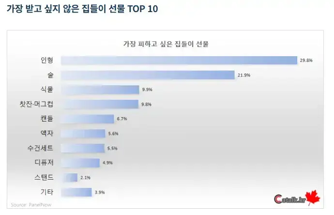 최악의 집들이 선물 TOP 10의 내용을 보여주는 이미지