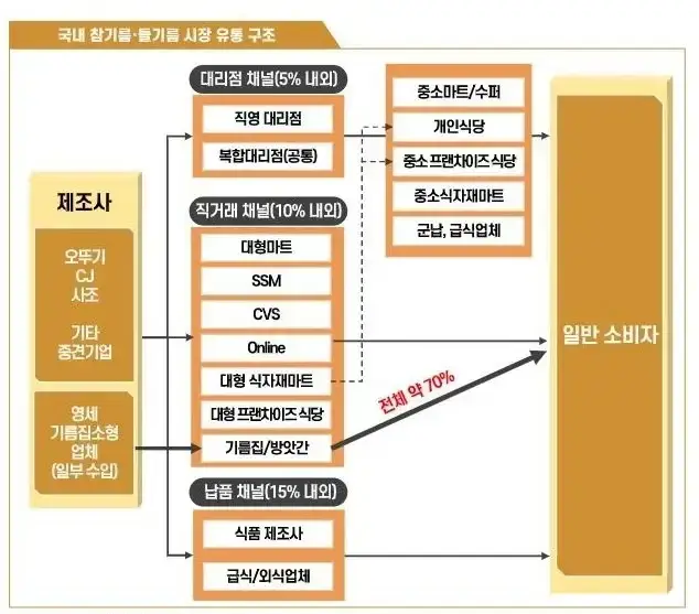 아직까지 대기업이 장악하지 못했다는 시장 분야의 내용을 보여주는 이미지 관련 이미지 2