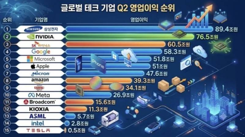 글로벌 테크기업 2분기 영업이익 순위의 내용을 보여주는 이미지