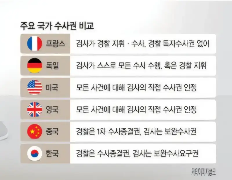 주요 국가 수사권 비교의 내용을 보여주는 이미지