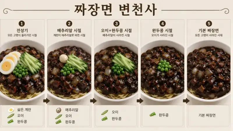 짜장면 변천사의 내용을 보여주는 이미지