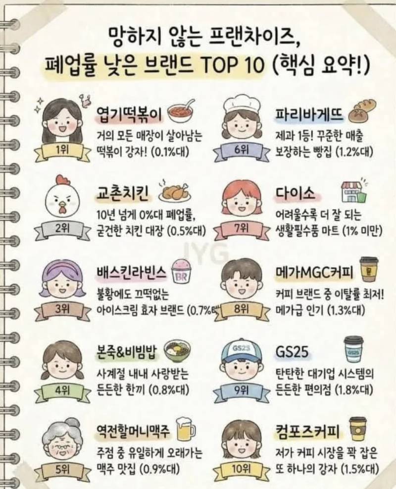 폐업률이 낮은 프렌차이즈 TOP 10의 내용을 보여주는 이미지