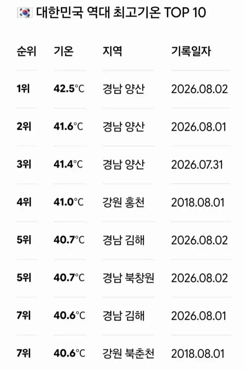 대한민국 역대 최고 기온 TOP10의 내용을 보여주는 이미지