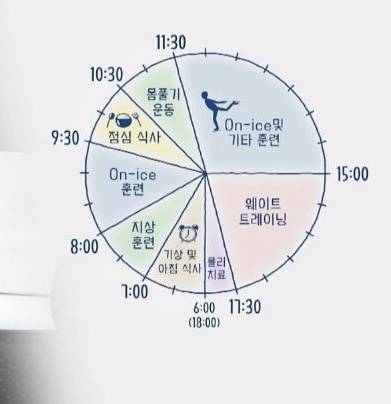 하루 10시간씩 운동한다는 차준환(180cm 60kg) 식단의 내용을 보여주는 이미지 관련 이미지 5