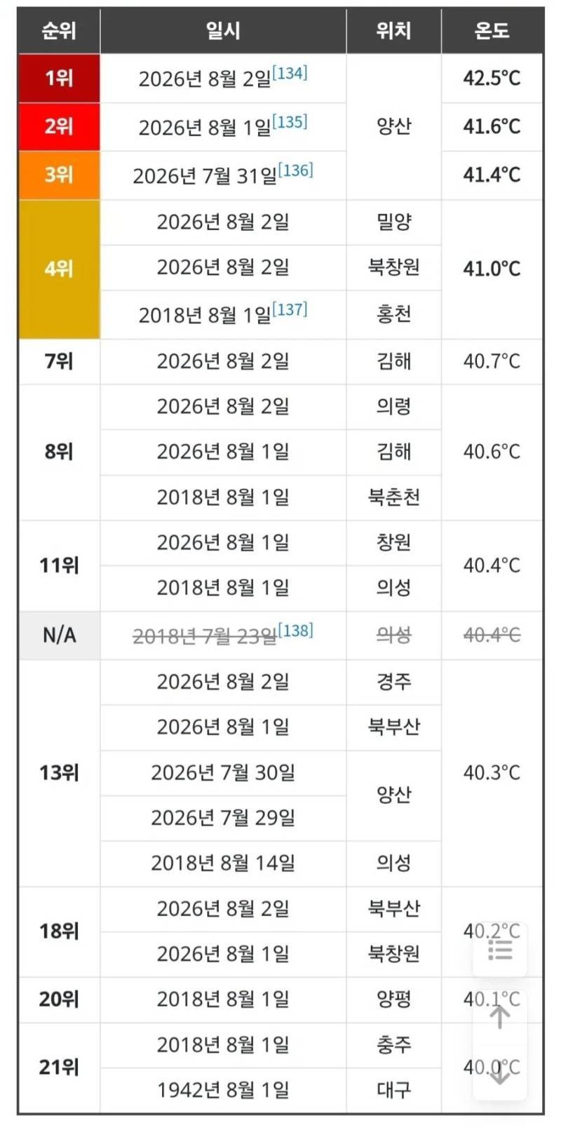 대한민국 역대 최고 기온 순위의 내용을 보여주는 이미지