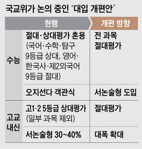 수능 전과목 절대평가로 개편의 내용을 보여주는 이미지