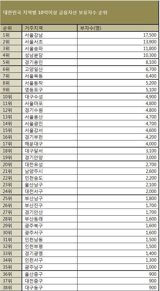 대한민국 부자동네 순위의 내용을 보여주는 이미지