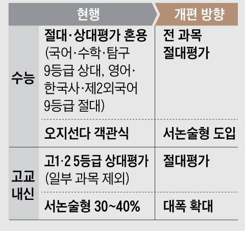 수능 전과목 절대평가로 전환 ㄷ�의 내용을 보여주는 이미지