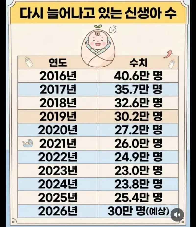 신기하게 2017~2022 출산율 급감함의 내용을 보여주는 이미지