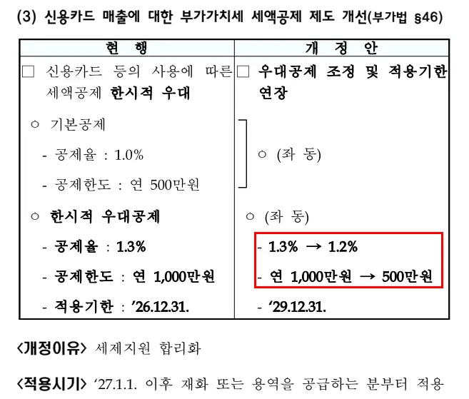 부가가치세 세액 우대공제 1000만원 -> 500만원 축소 예정의 내용을 보여주는 이미지