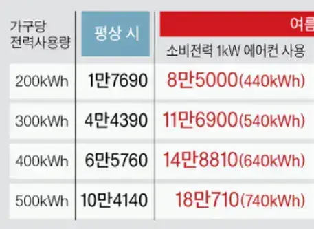 에어컨 전기비 아낀다고 하는 행동들이 진짜 바보같은 이유의 내용을 보여주는 이미지