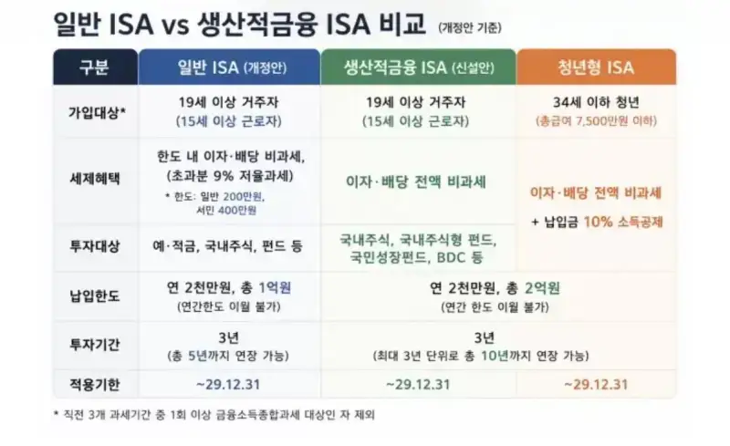 ISA 계좌 개정안 연간 한도 이월 불가의 내용을 보여주는 이미지 관련 이미지 2