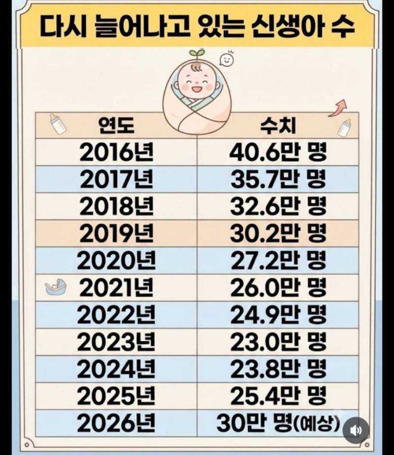 다시 늘어나는 추세라는 신생아수의 내용을 보여주는 이미지