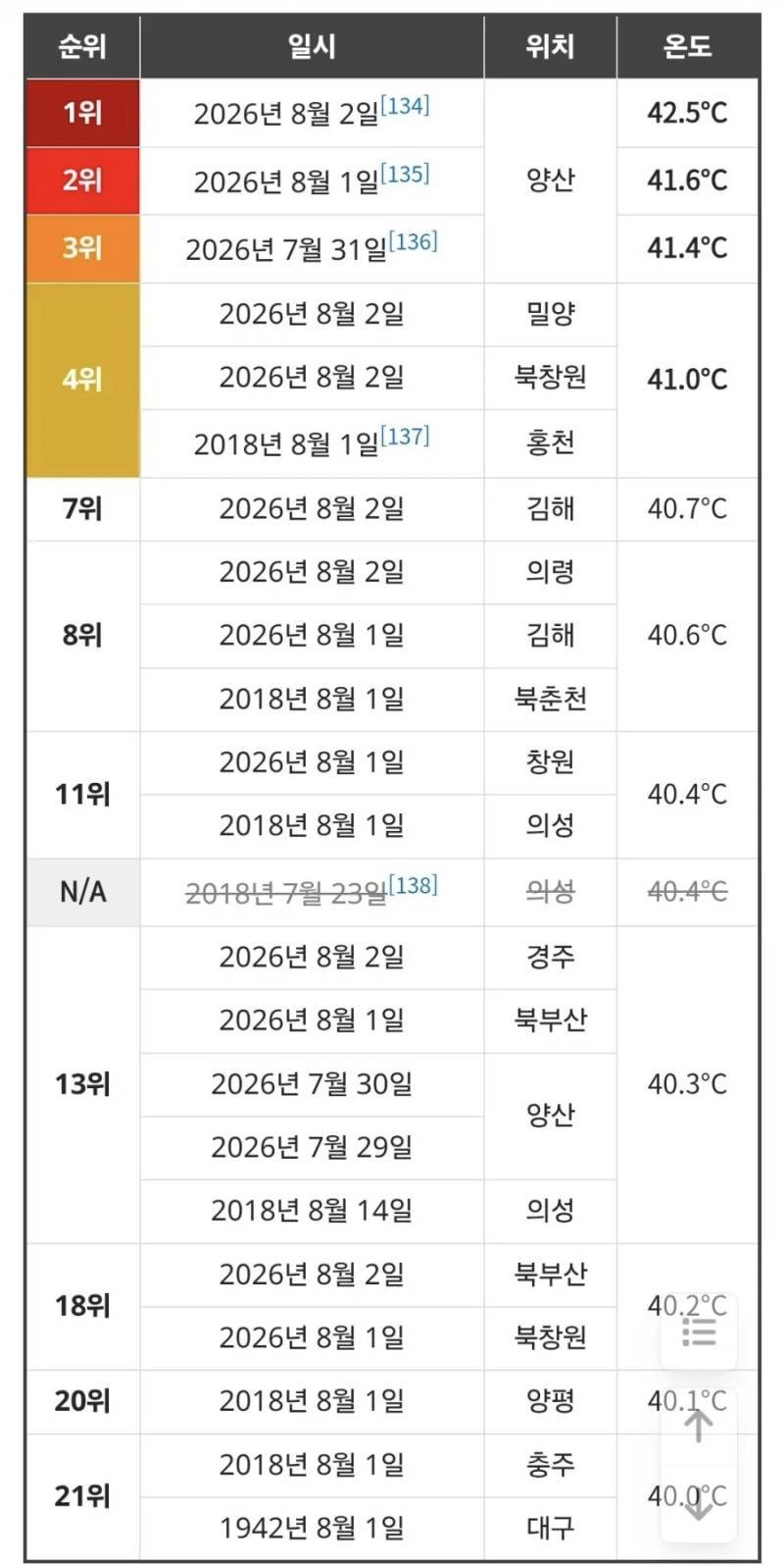 2018년 기록 다 갈아치우는 26년의 내용을 보여주는 이미지