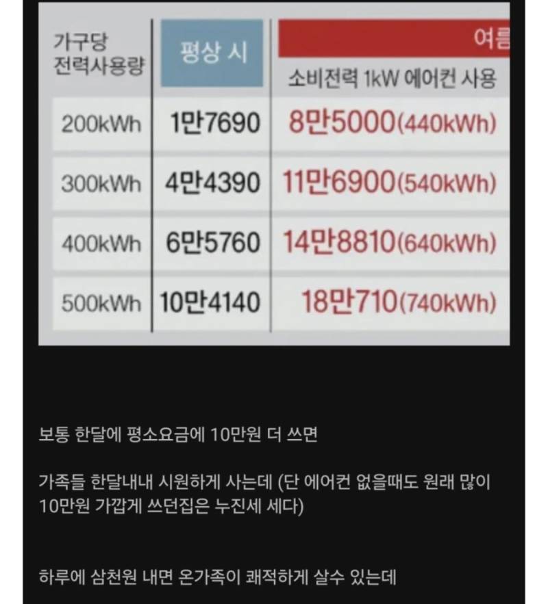 전기료 때문에 에어컨 안키는 게 미련한 이유의 내용을 보여주는 이미지