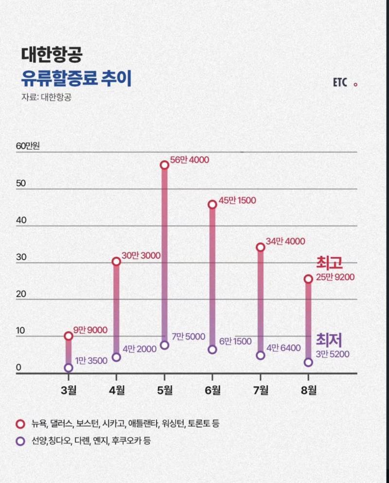 9월 항공권 유류할증료 다시 오를 예정의 내용을 보여주는 이미지 관련 이미지 2