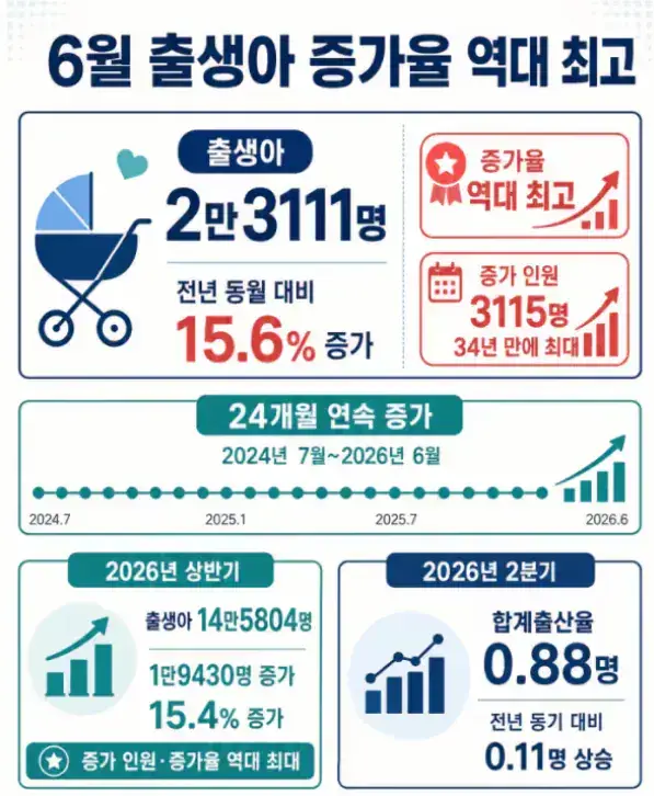 화면 캡처 2026-08-30  역대급 찍은 6월 출생아 수.jpg