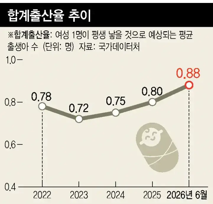 화면 캡처 2026-08-30  역대급 찍은 6월 출생아 수.jpg