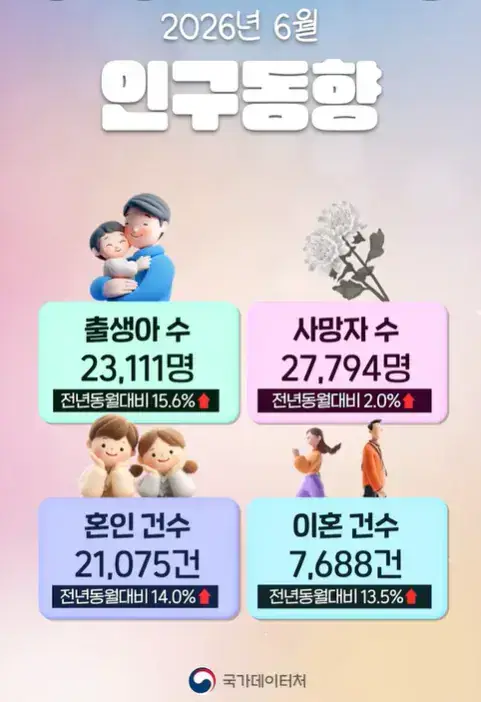 화면 캡처 2026-08-30  역대급 찍은 6월 출생아 수.jpg