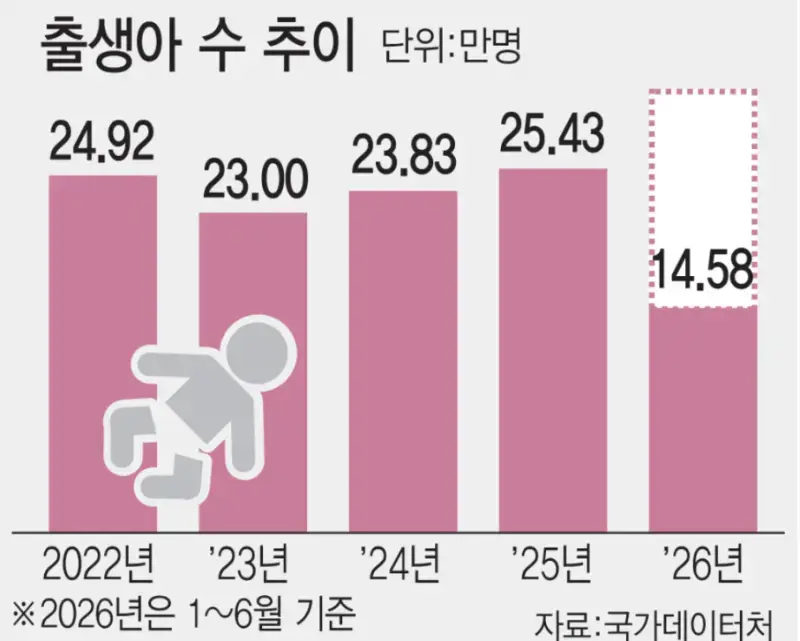 화면 캡처 2026-08-30  역대급 찍은 6월 출생아 수.jpg