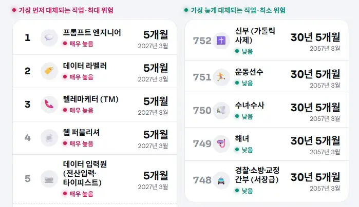 가장 늦게 대체되는 직업보고 어이가없어서 웃음터짐의 내용을 보여주는 이미지
