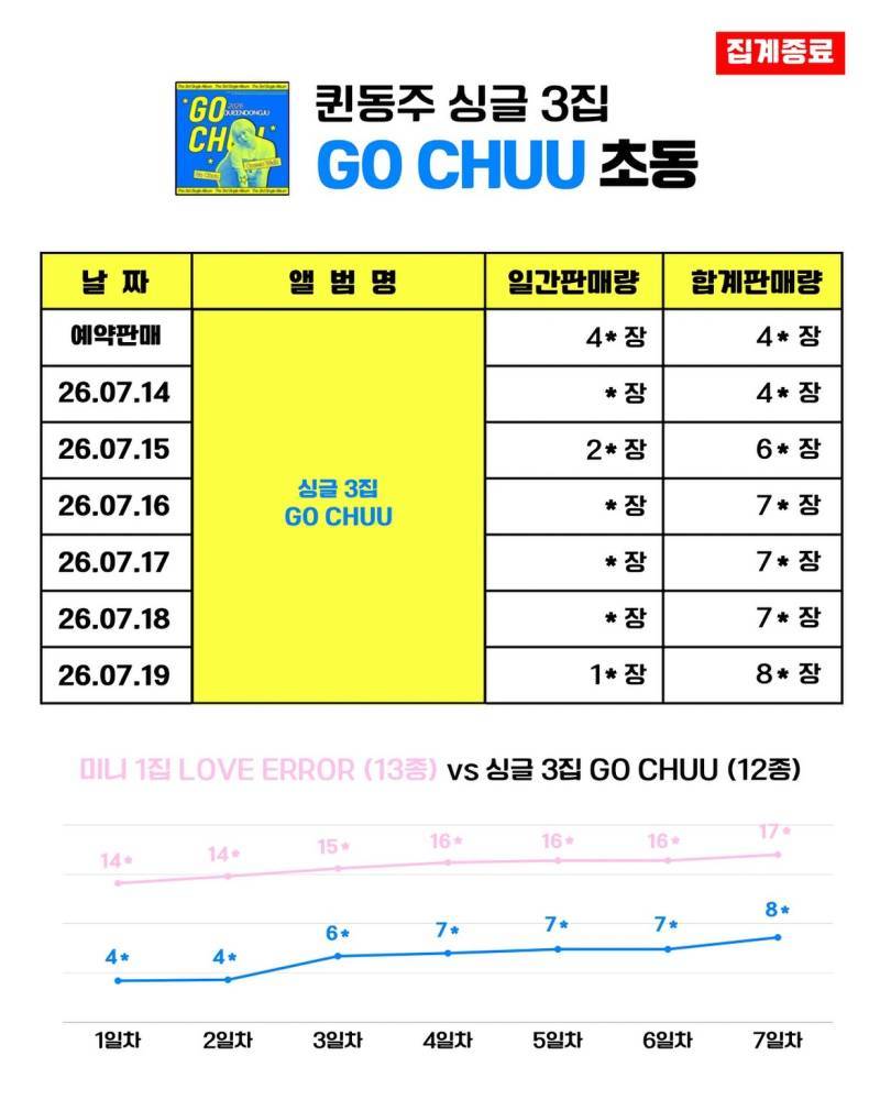 퀸동주 [Go Chuu] 초동 집계 종료의 내용을 보여주는 이미지