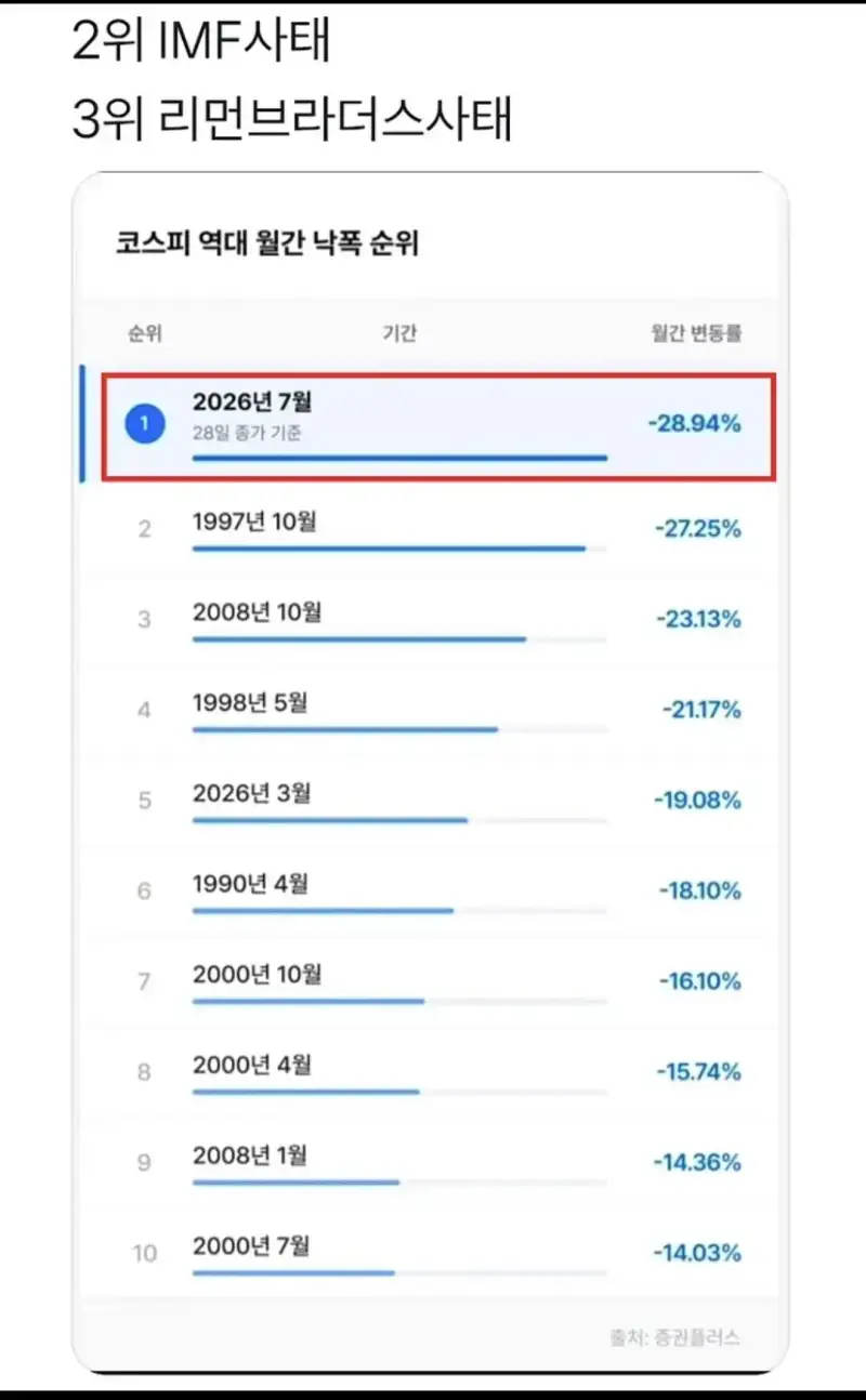 3위 리먼브라더스 사태, 2위 IMF, 대망의 1위는?의 내용을 보여주는 이미지