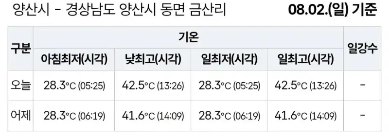 양산 최고온도 42도 돌파ㄷㄷ