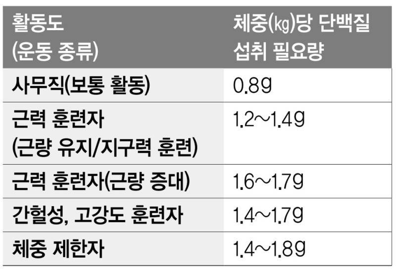 나는 하루에 적정량 단백질을 섭취하고 있을까? (식단 점검하기)의 내용을 보여주는 이미지