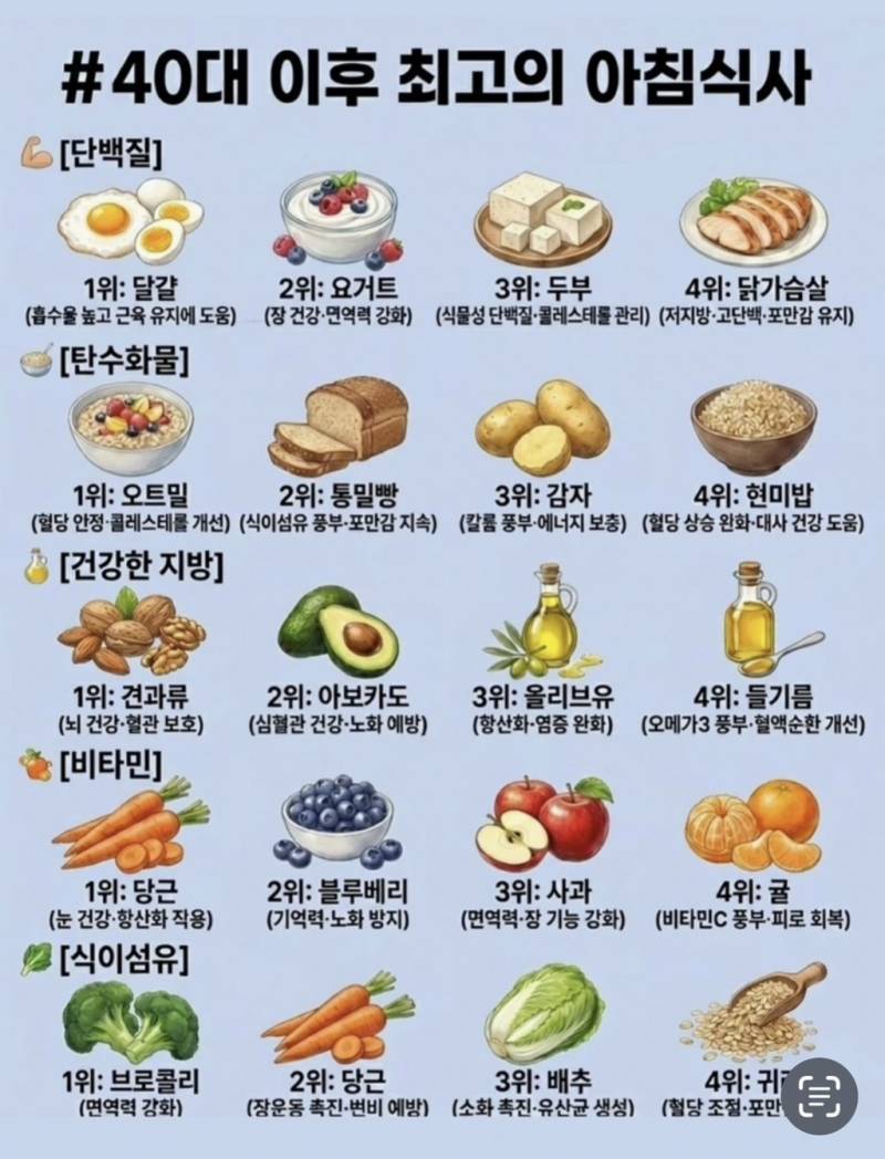 40대 이후 최고의 아침 식사의 내용을 보여주는 이미지