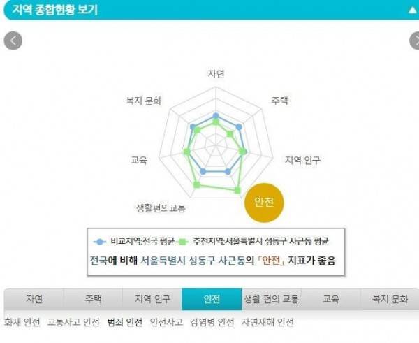 이사 갈 만한 동네 손쉽게 찾는 방법의 내용을 보여주는 이미지 관련 이미지 7