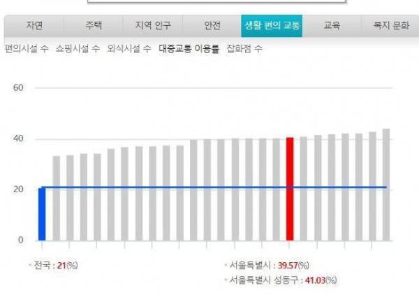 이사 갈 만한 동네 손쉽게 찾는 방법의 내용을 보여주는 이미지 관련 이미지 8