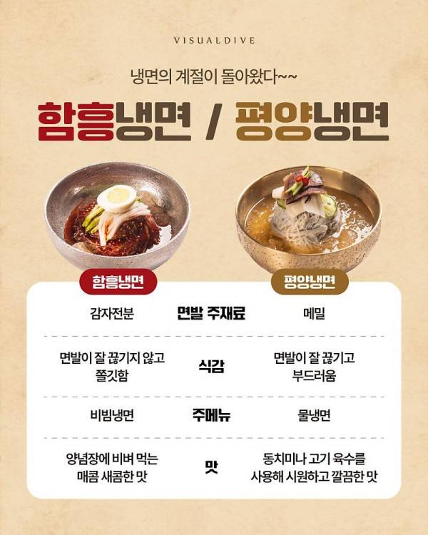 함흥냉면과 평양냉면 차이점의 내용을 보여주는 이미지